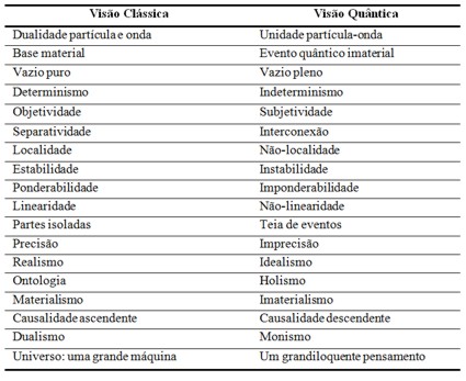 Quadro sinóptico da velha visão clássica versus a nova visão quântica de mundo.